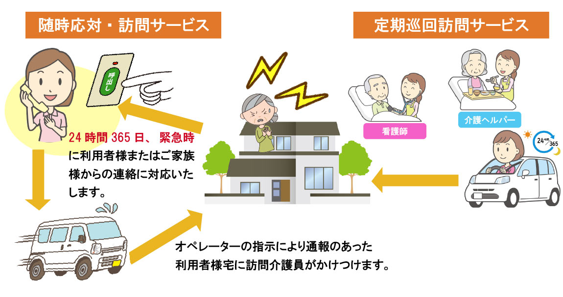 コンパス定期巡回の24時間365日いつでもつながる安心のサービス