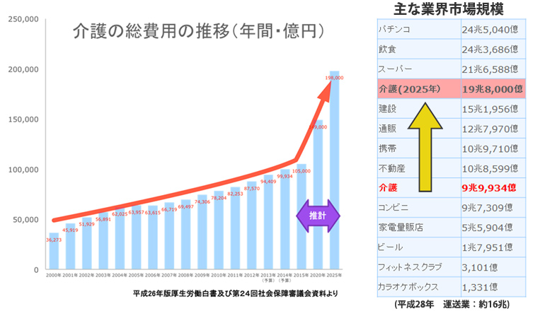 需要急増！伸びる介護業界