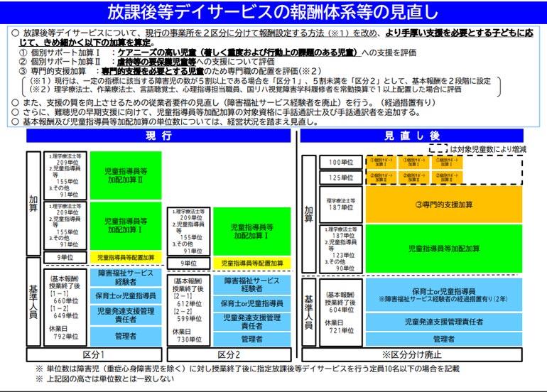 放課後デイサービスの報酬体系等の見直し