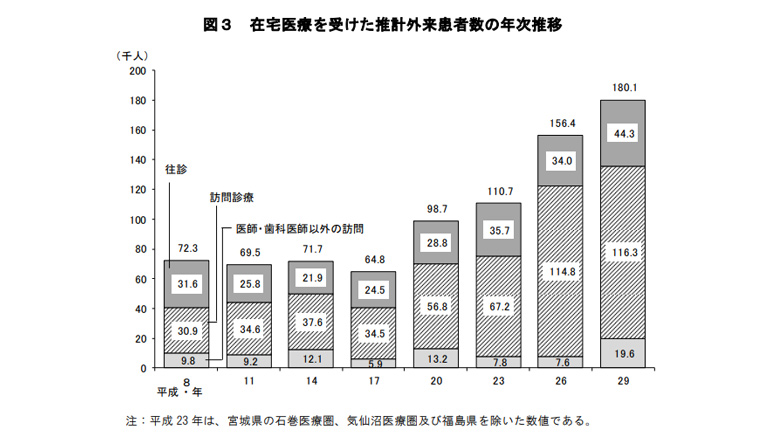 在宅医療を受けた推計外来患者数の年次推移