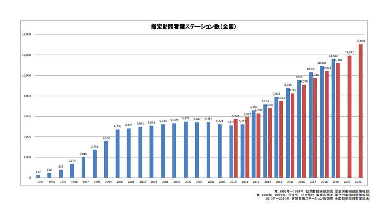 指定訪問看護ステーション数(全国)